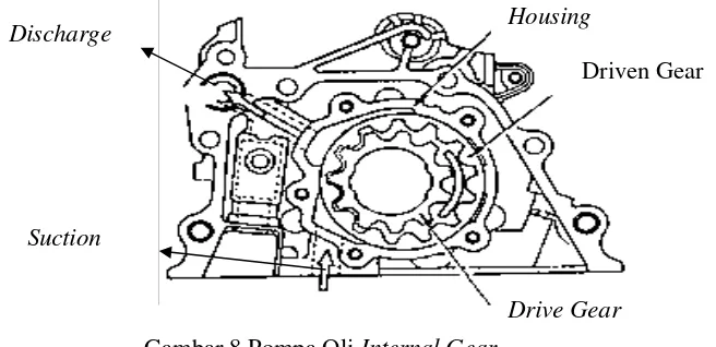 Gambar berikut adalah pompa oli tipe internal gear yang diambil dari 