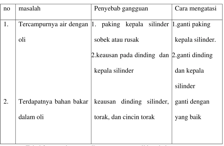 Tabel 2. prosedur pemeriksaan gangguan pemakaian oli boros 