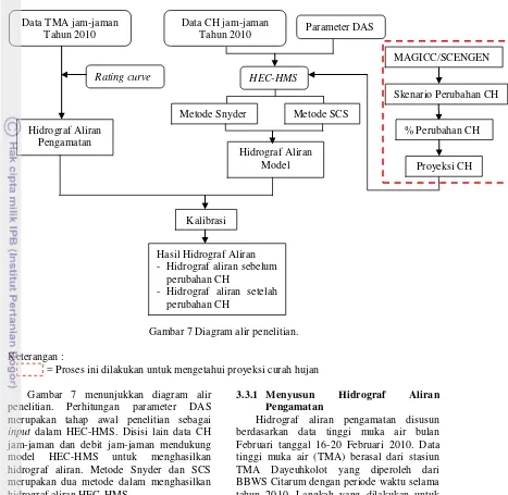 Gambar 7 Diagram alir penelitian. 