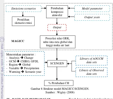 Gambar 8 Struktur model MAGICC/SCENGEN. 