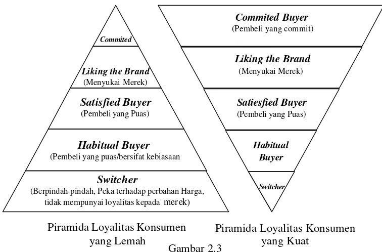Gambar 2.3  yang Lemah Piramida (Tingkatan) Loyalitas 