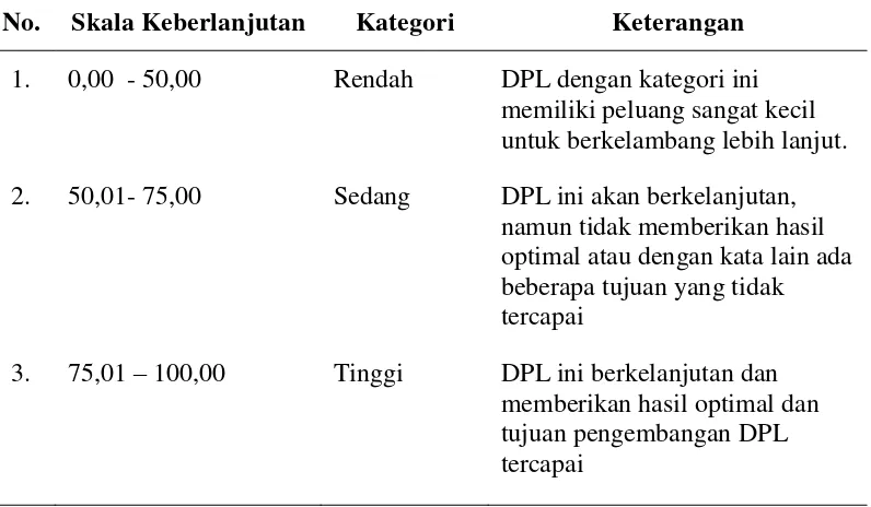 Tabel 6.  Kategori penilaian keberlanjutan pengelolaan DPL 