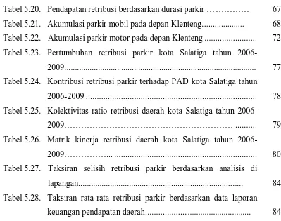 Tabel 5.20. Pendapatan retribusi berdasarkan durasi parkir …………… 