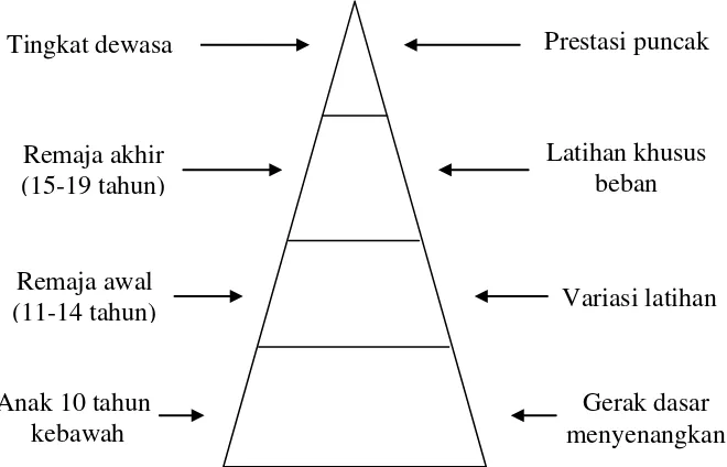 Gambar 13. Piramida Latihan Berdasarkan Usia (Sumber: Rusli Lutan, 2000: 48) 