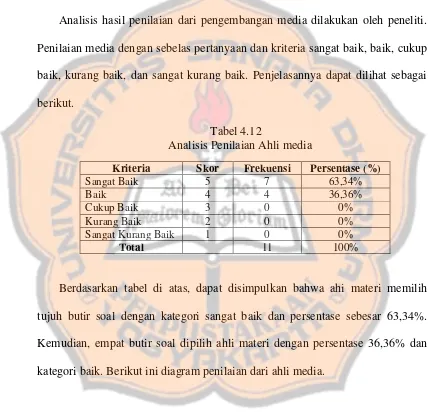 Tabel 4.12 