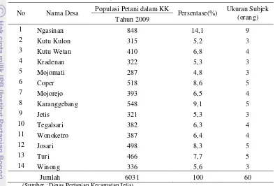 Tabel 1. Jumlah pengambilan subjek petani di tiap desa di Kecamatan Jetis 