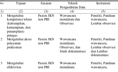 Tabel 3.2 Instrumen dan Teknik Pengambilan Data Penelitian 