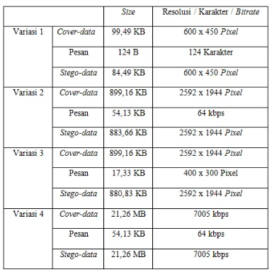 Tabel 1.1 Hasil Perbandingan Stegodata-Coverdata