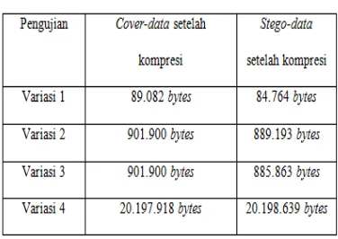 Tabel 1.2 Hasil Kompresi 7zip