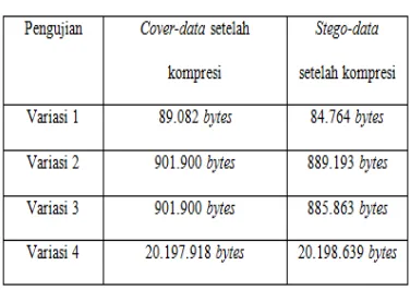 Tabel 1.2 Hasil Kompresi 7zip
