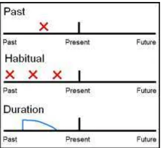 Figure 2.2 Chart of the Use of the Simple Past Tense  
