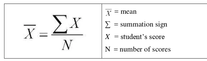 Table 3.3 Formula of the Mean of Students’ Scores