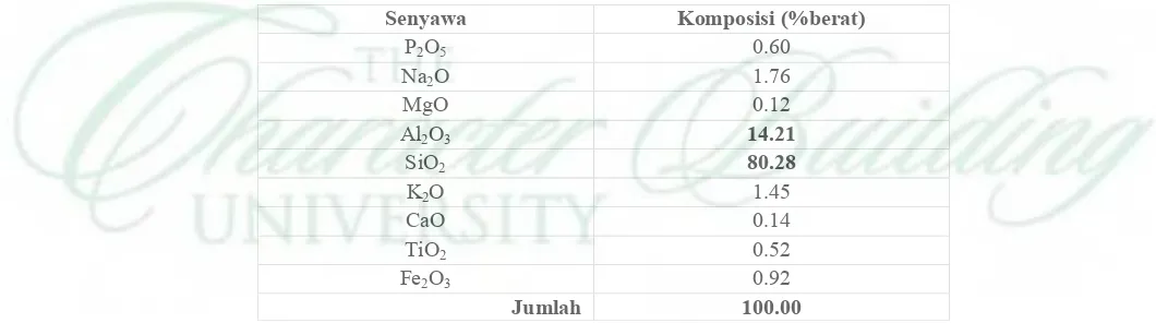 Tabel 1.  Komposisi Persentasi Berat Bahan (%wt PPG, %wt TDI dan %wt Nano partikel ZAS) 