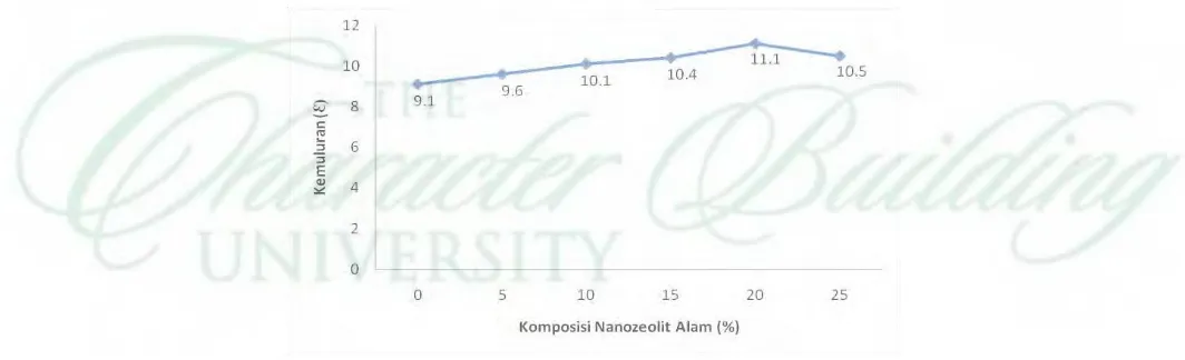 Gambar 4. Grafik hubungan kemuluran terhadap komposisi nanopartikel ZAS (0-30)%wt   
