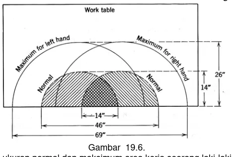 Gambar 19.5. Penyesuaian tempat kerja dengan alur dan jangkauan kerja  ( sumber : Kotschevar  lendal & terrell
