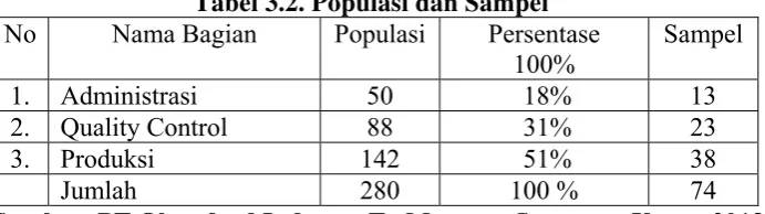 Tabel 3.2. Populasi dan Sampel 