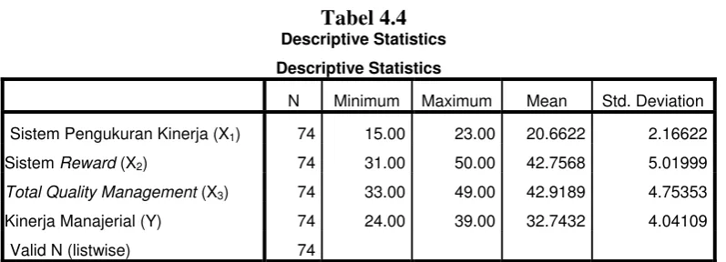 Tabel 4.4 Descriptive Statistics 