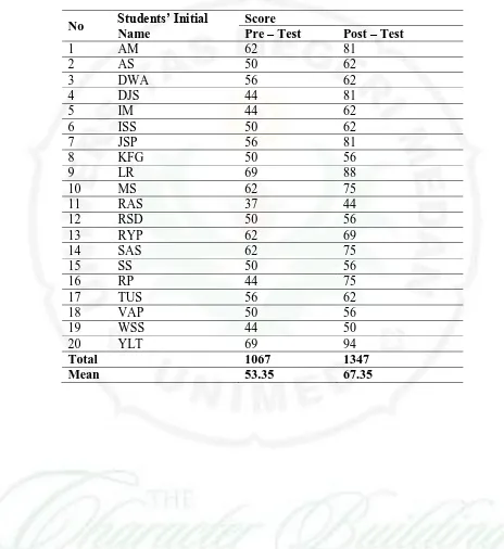 Table 4.1.2 Control Group 