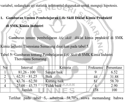 Gambaran umum pembelajaran life skill  diklat kimia produktif di SMK 