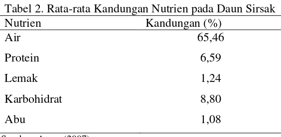 Tabel 2. Rata-rata Kandungan Nutrien pada Daun Sirsak 