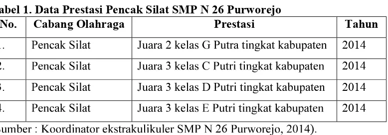 Tabel 1. Data Prestasi Pencak Silat SMP N 26 Purworejo