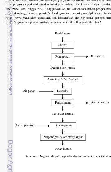 Gambar 5. Diagram alir proses pembuatan minuman instan sari kurma  