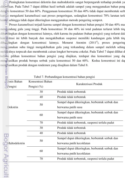 Tabel 7. Perbandingan konsentrasi bahan pengisi 