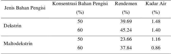 Tabel 8. Perbandingan rendemen dan kadar air produk instan sari kurma 