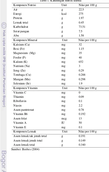Tabel 1. Kandungan nutrisi kurma 