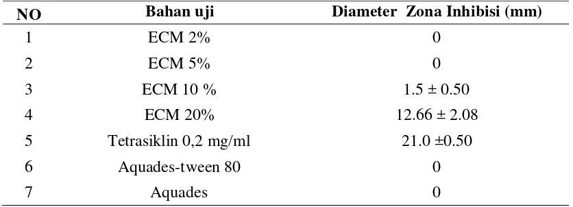 Tabel 9. Hasil DZI ekstrak etil asetat biji C. moschata 