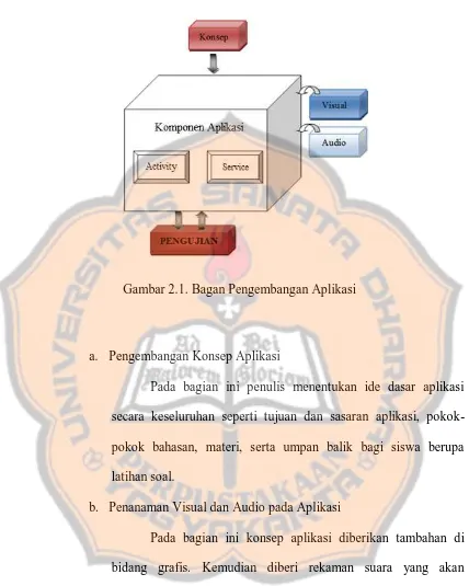 Gambar 2.1. Bagan Pengembangan Aplikasi 