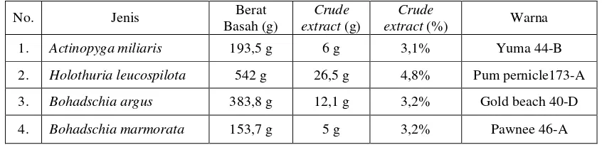 Tabel  1.  Perbandingan berat basah teripang, berat, persentasi dan warna crude extract 