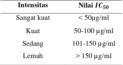 Tabel 1. Tingkat kekuatan antioksidan dengan metode DPPH (Ariyanto, 2006) 