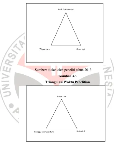 Gambar 3.3 Triangulasi Waktu Penelitian