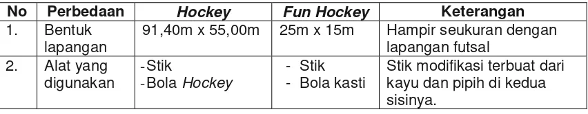 Tabel 2.1 Perbedaan permainan Hockey dengan permainan Fun Hockey 
