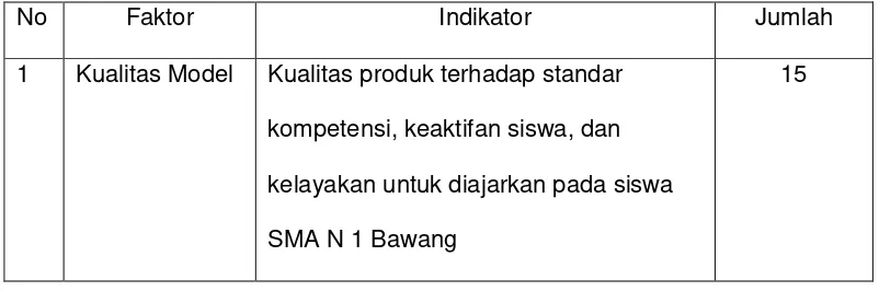 Tabel 3.1 Faktor, Indikator, dan Jumlah Butir Kuesioner 