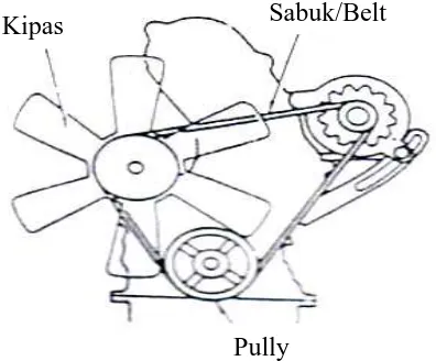 Gambar 6. Kipas Isuzu Panther  (STEP 2 Training Manual Toyota)  
