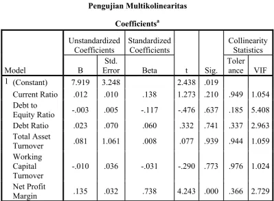 Tabel 4.3 Pengujian Multikolinearitas 