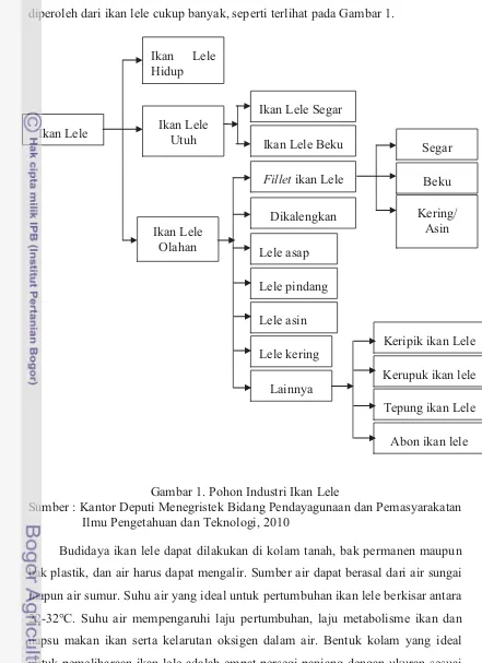 Gambar 1. Pohon Industri Ikan Lele 
