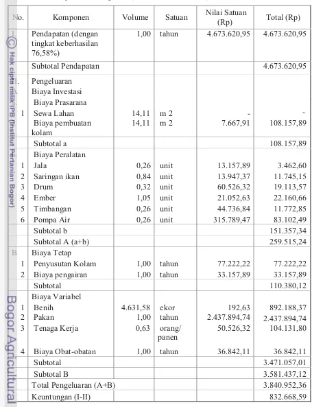 Tabel. 11. Laporan Keuangan Usaha Budidaya Ikan Lele di Lahan Kering di Kabupaten Gunungkidul (Luas Kolam 12-16 m2)