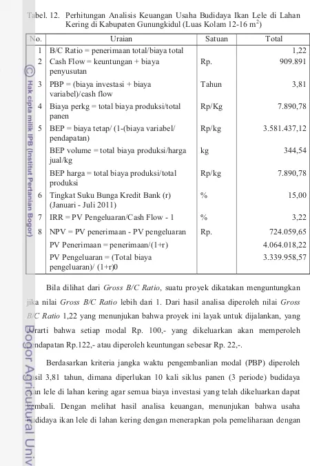 Tabel. 12. Perhitungan Analisis Keuangan Usaha Budidaya Ikan Lele di Lahan Kering di Kabupaten Gunungkidul (Luas Kolam 12-16 m2)