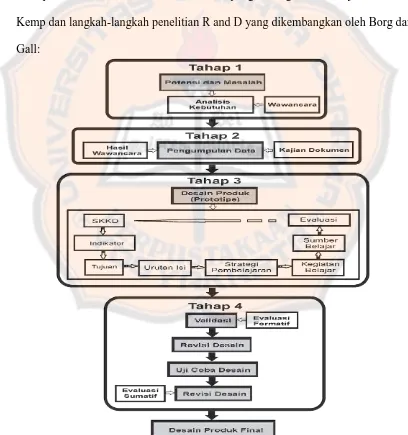 Gambar 2. Bagan langkah pengembangan bahan ajar yang digunakan oleh peneliti 