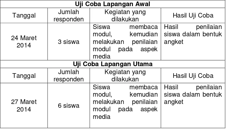 Tabel 9. Pelaksanaan Uji Coba Lapangan 