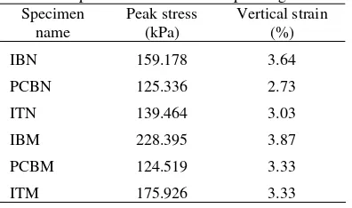 Figure 4. Stress strain behaviour of intact and pre-crack specimen                  under biaxial testing 