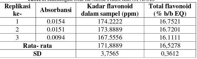 Tabel 7. Uji Flavonoid total standar kuersetin 