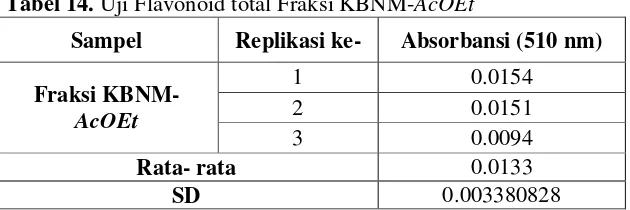 Tabel 14. Uji Flavonoid total Fraksi KBNM-AcOEt 