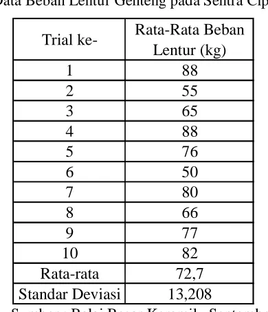 Tabel 1.1 Data Beban Lentur Genteng pada Sentra Cipatik 