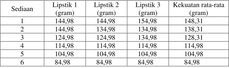 Tabel 4.2 Data pemeriksaan kekuatan lipstik 