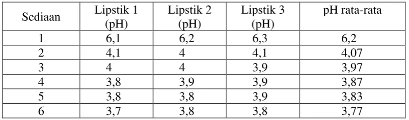 Tabel 4.4 Data pengukuran pH sediaan  