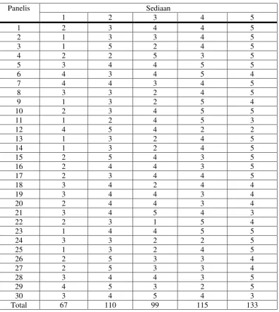 Tabel 4.6 Data nilai uji kesukaan (hedonic test) 